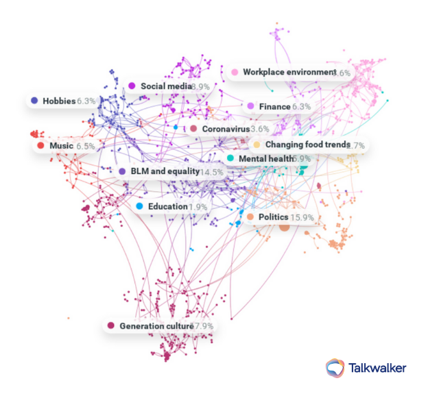 Conversation clusters génération Z - tendance consommation 